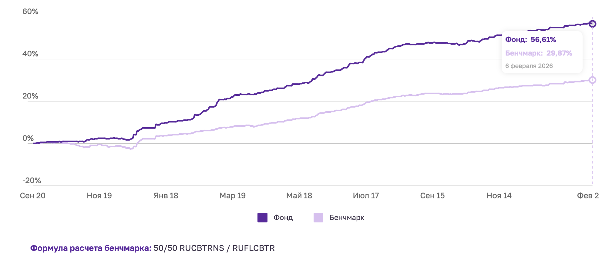 Отчёт за период за период с 30 января по 06 февраля 2026 года