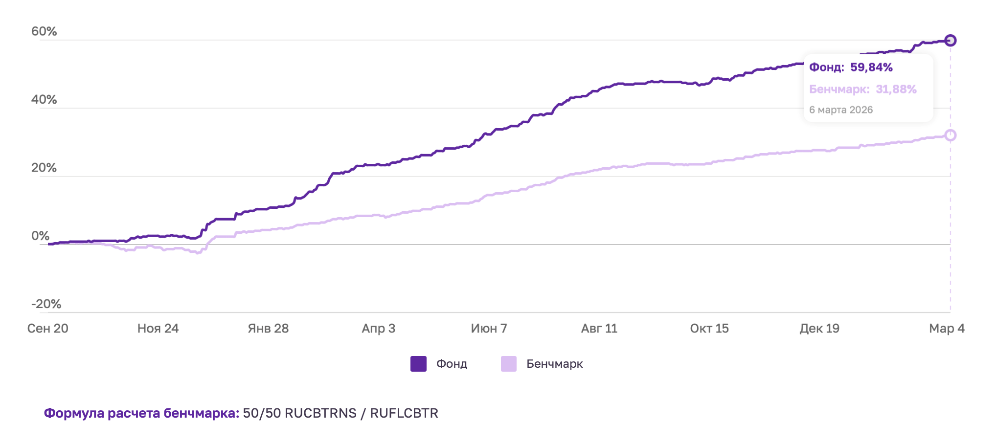 Отчёт за период с 27 февраля по 06 марта 2026 года