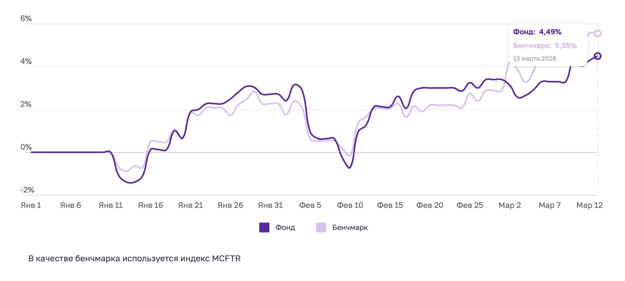 Отчёт за период за период с 06 марта по 16 марта 2026 года