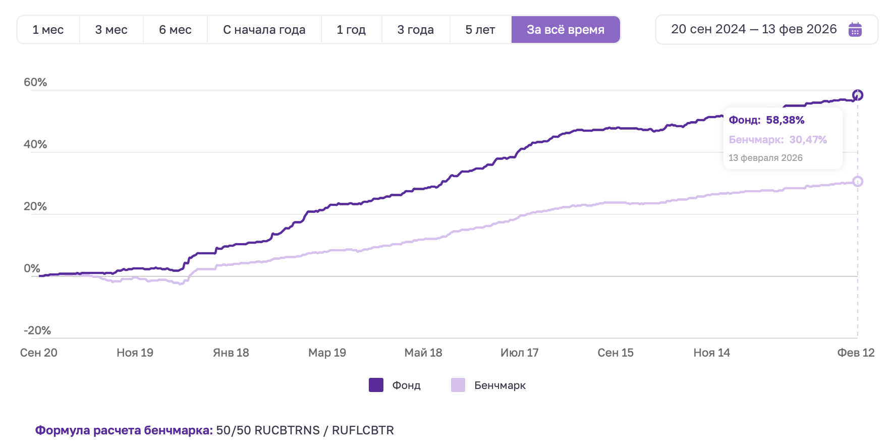 Отчёт за период за период с 7 по 13 февраля 2026 года
